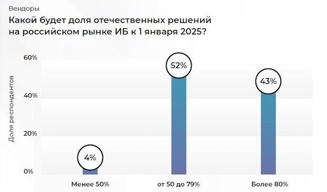 Thị phần giải pháp nội địa tại thị trường Nga tính đến ngày 1 tháng 1 năm 2025