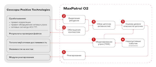 MaxPatrol Carbon sử dụng các cảm biến tương tự như MaxPatrol O2