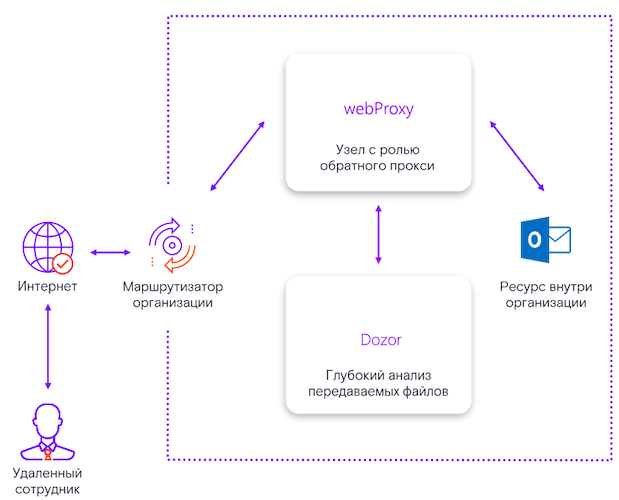 Bố cục SWG ở chế độ proxy ngược