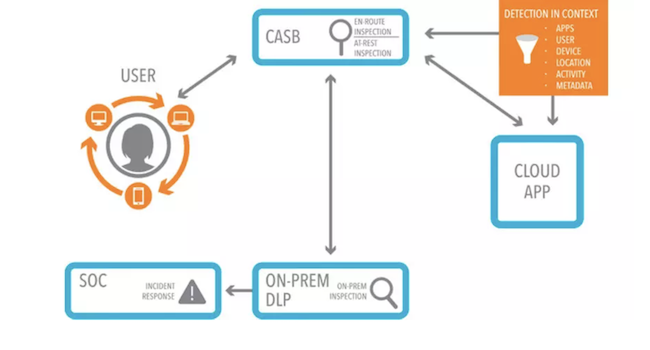 Ví dụ về kiến ​​trúc đám mây DLP