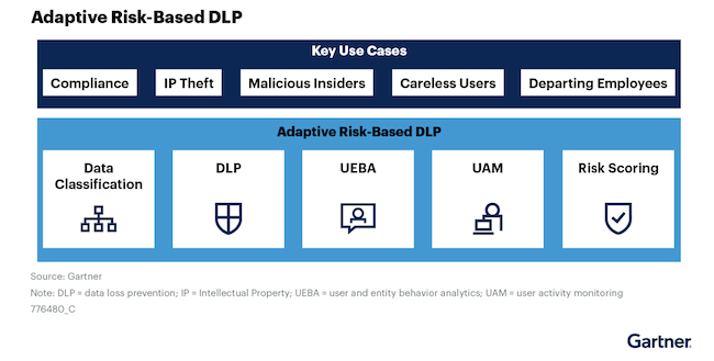 Cách tiếp cận dựa trên rủi ro thích ứng với DLP kết hợp với các công nghệ khác