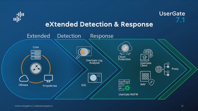 Ứng dụng các sản phẩm UserGate trong khuôn khổ khái niệm XDR