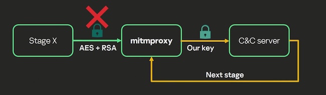 Lược đồ tấn công MitM được xây dựng trong Kaspersky để chặn lưu lượng độc hại