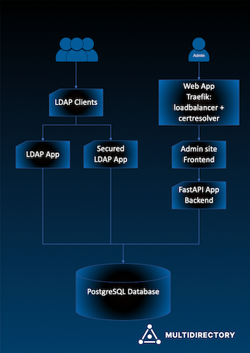 Ứng dụng kiến ​​trúc MultiDirectory