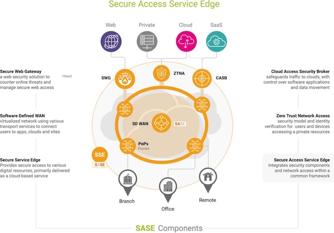Các thành phần của công nghệ SASE