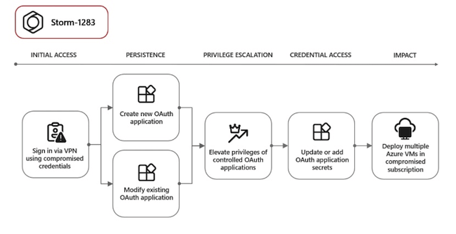 Lược đồ sử dụng ứng dụng OAuth để khai thác tiền điện tử