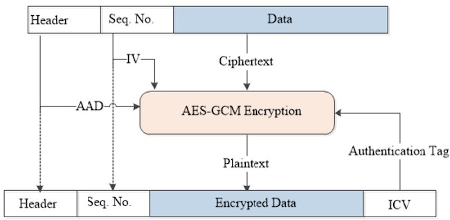 Quá trình mã hóa dữ liệu sử dụng chế độ AES-GCM