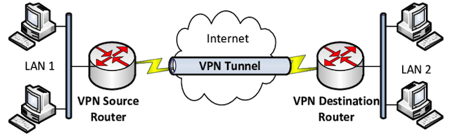 Kết nối VPN qua Internet giữa hai mạng cục bộ