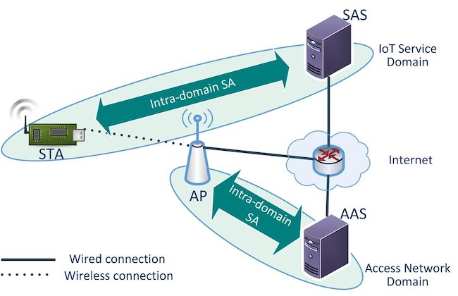 Kiến trúc xác thực IoT