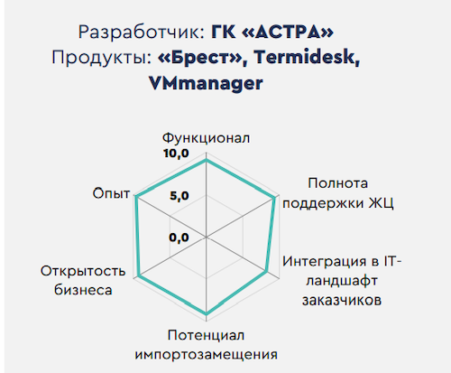 Biểu đồ đánh giá sản phẩm Termidesk (theo tadviser.ru)