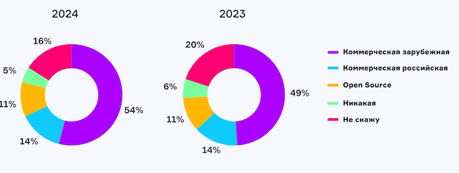 Những thay đổi trong thị trường hệ thống ảo hóa của Nga trong giai đoạn 2023–2024